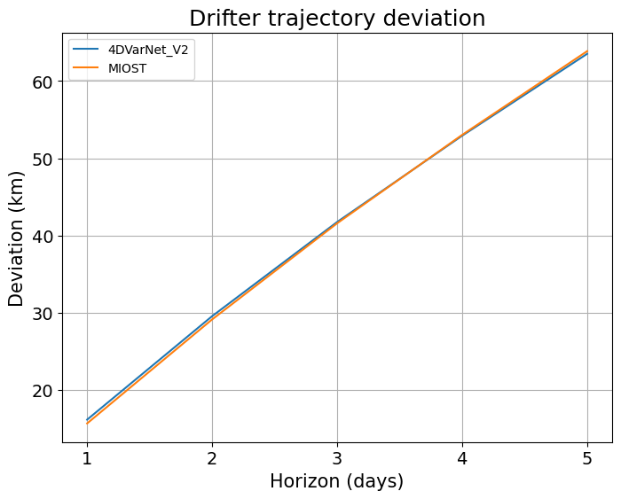 deviation_horizon_allbasins