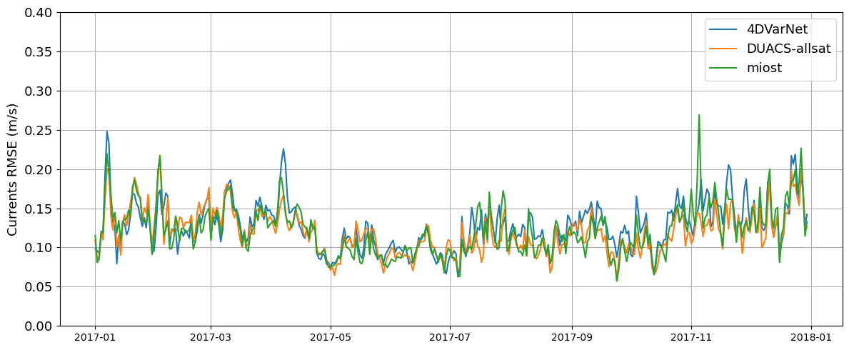 temporal_rmse_uv_comparison